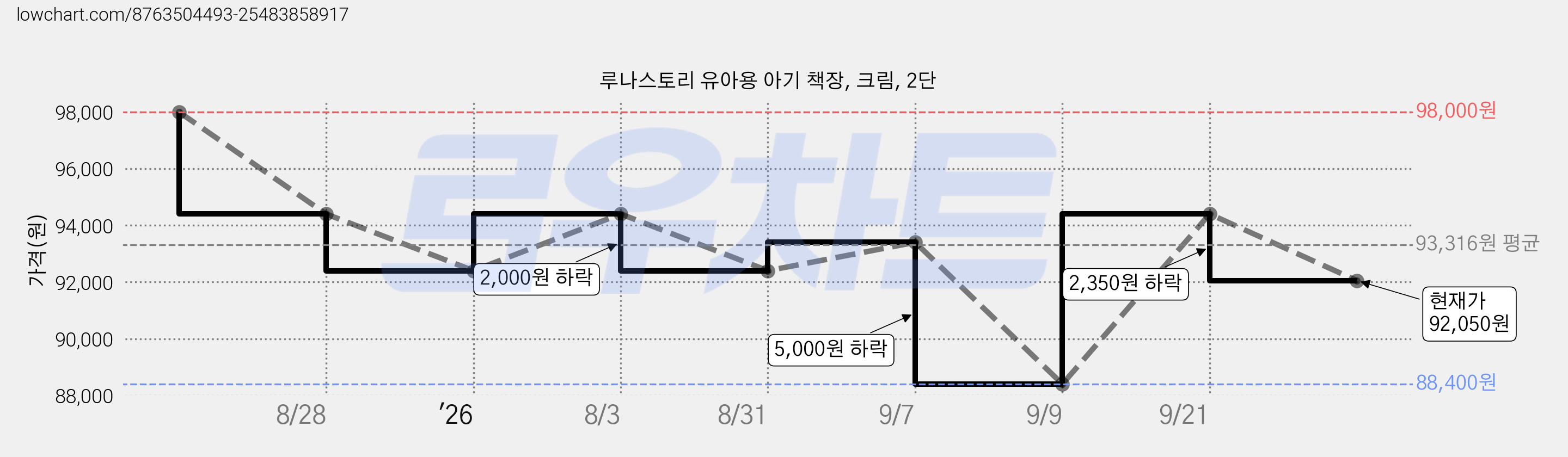 루나스토리 유아용 아기 책장, 크림, 2단 가격 변동 차트, 현재가 92,050원, 관측 최저가 88,400원