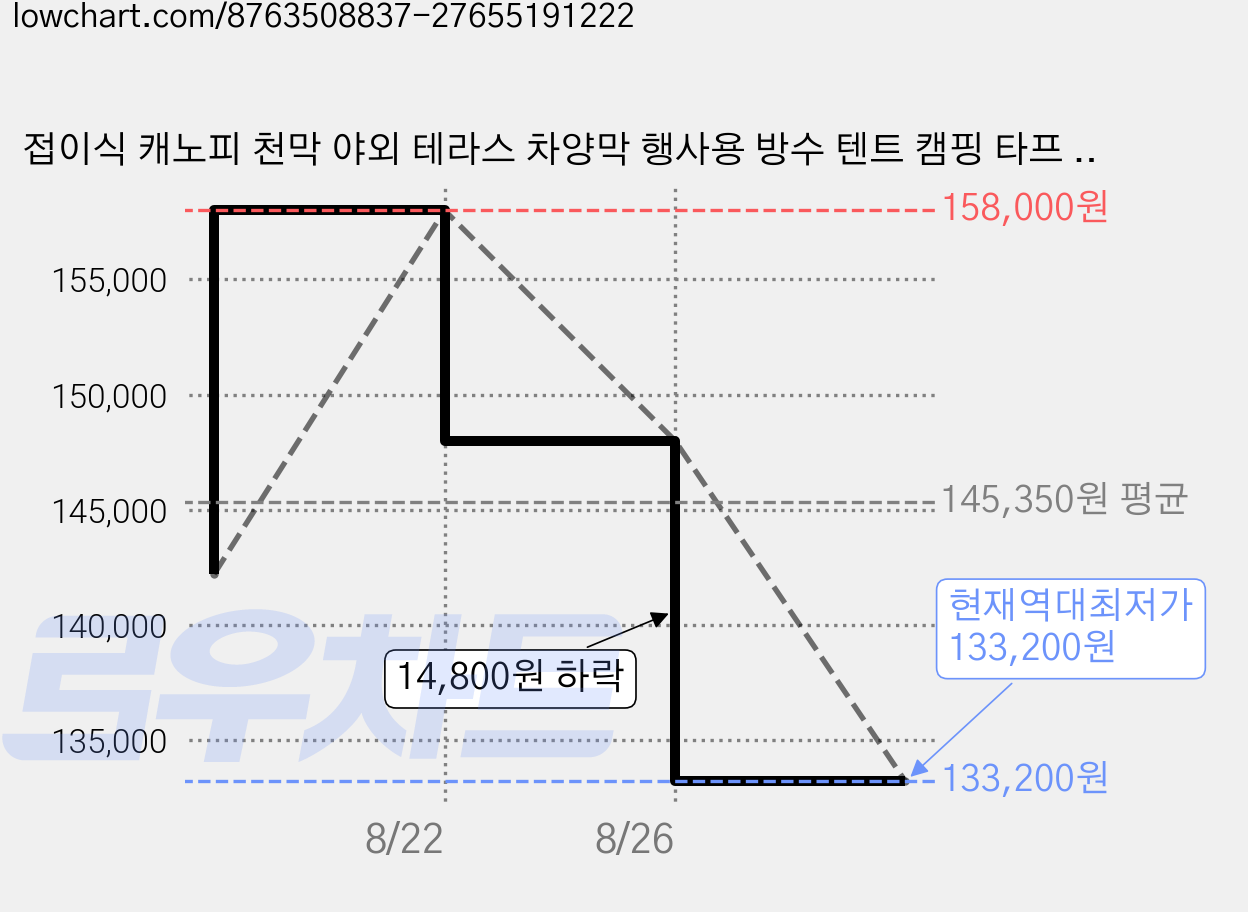 접이식 캐노피 천막 야외 테라스 차양막 행사용 방수 텐트 캠핑 타프 대형 바람막이 학교 운동회 가을 겨울 4-6 인용, 그린 가격 변동 차트, 현재가 133,200원, 역대최저가