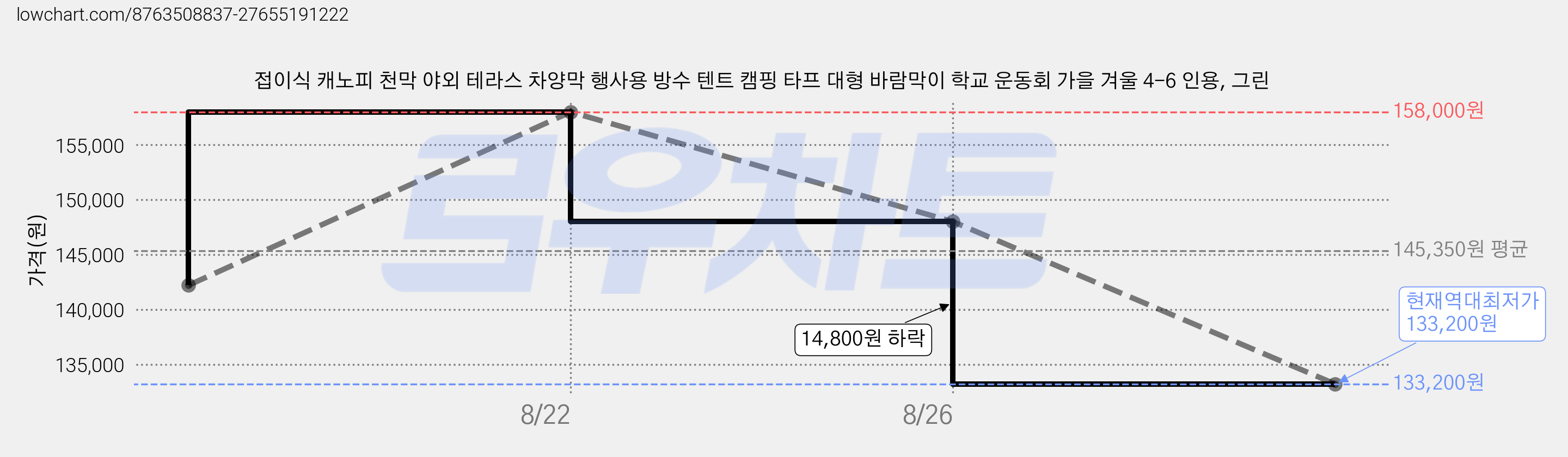 접이식 캐노피 천막 야외 테라스 차양막 행사용 방수 텐트 캠핑 타프 대형 바람막이 학교 운동회 가을 겨울 4-6 인용, 그린 가격 변동 차트, 현재가 133,200원, 역대최저가
