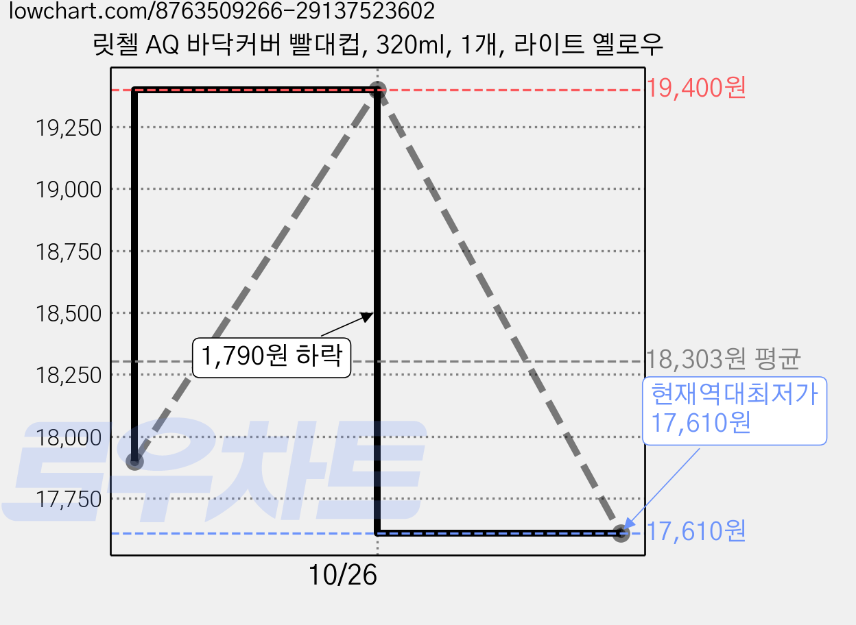 릿첼 AQ 바닥커버 빨대컵, 320ml, 1개, 라이트 옐로우 가격 변동 차트, 현재가 17,610원, 역대최저가