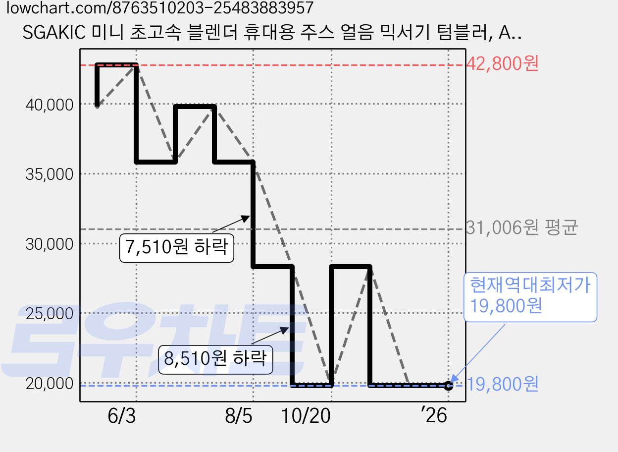 SGAKIC 미니 초고속 블렌더 휴대용 주스 얼음 믹서기 텀블러, A901KR 화이트 가격 변동 차트, 현재가 19,800원, 역대최저가