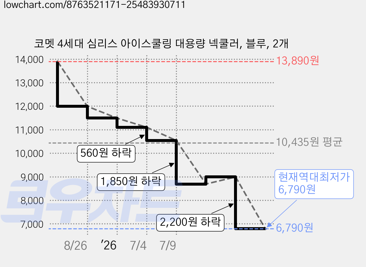 코멧 4세대 심리스 아이스쿨링 대용량 넥쿨러, 블루, 2개 가격 변동 차트, 현재가 6,790원, 역대최저가