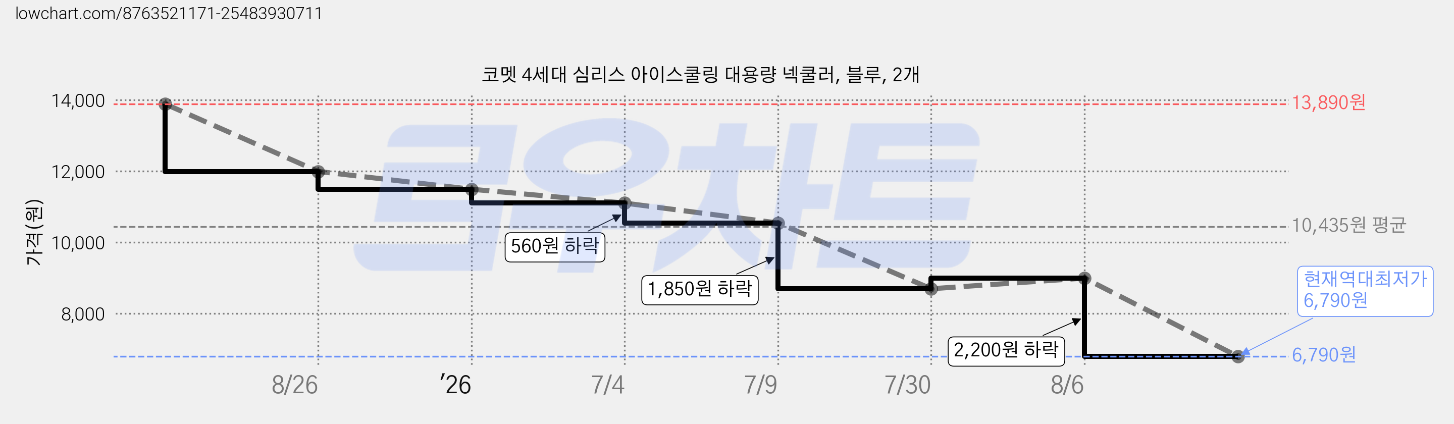 코멧 4세대 심리스 아이스쿨링 대용량 넥쿨러, 블루, 2개 가격 변동 차트, 현재가 6,790원, 역대최저가