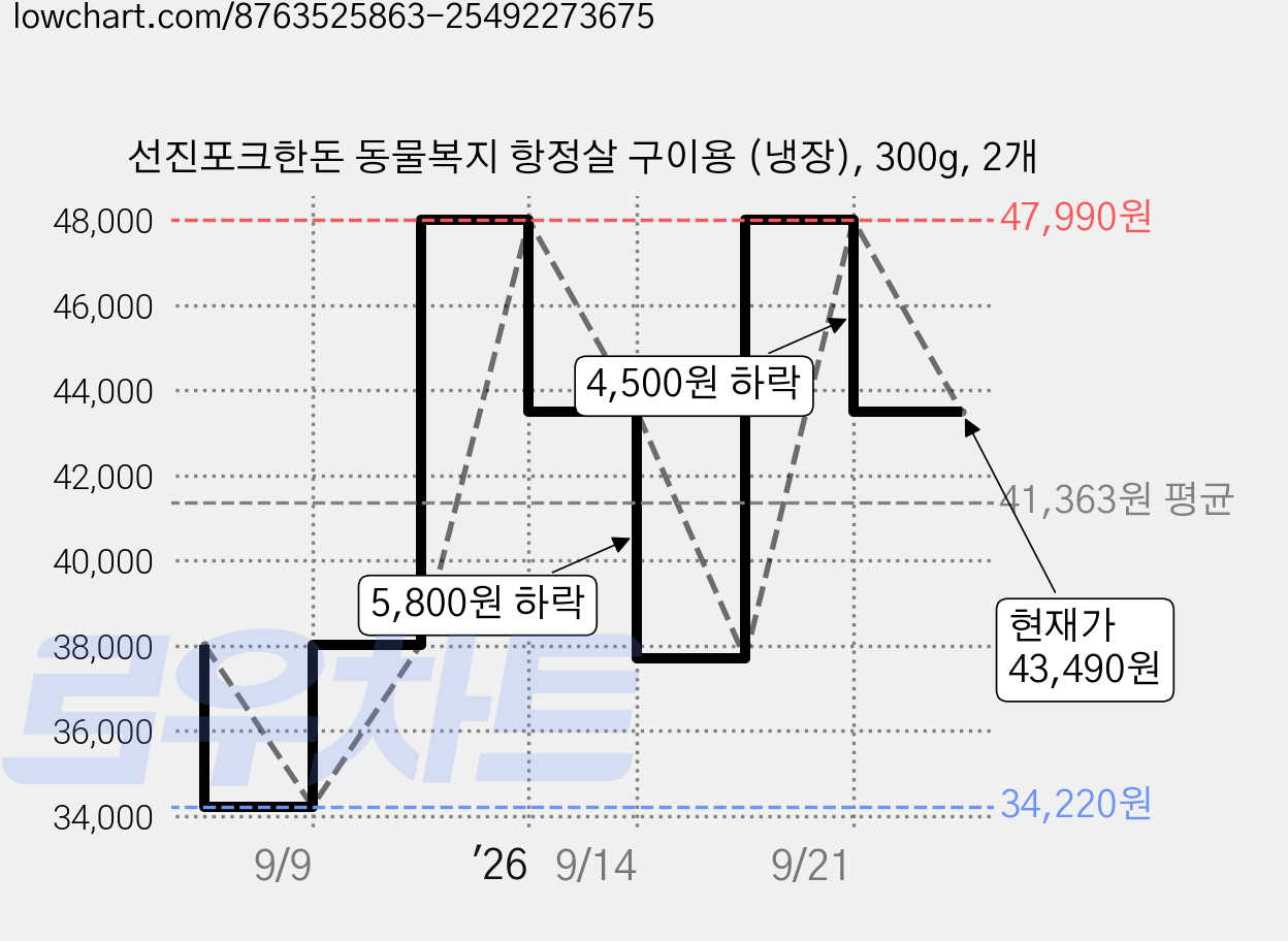 선진포크한돈 동물복지 항정살 구이용 (냉장), 300g, 2개 가격 변동 차트, 현재가 43,490원, 관측 최저가 34,220원