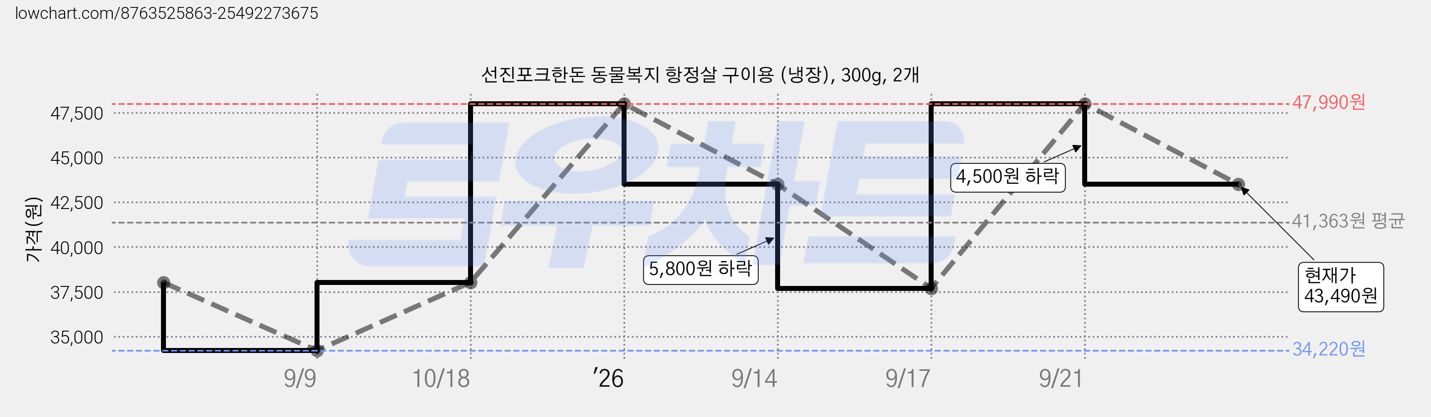 선진포크한돈 동물복지 항정살 구이용 (냉장), 300g, 2개 가격 변동 차트, 현재가 43,490원, 관측 최저가 34,220원