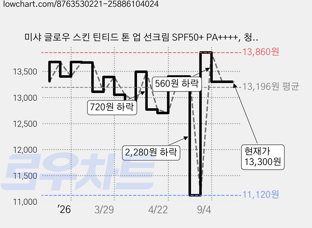 미샤 글로우 스킨 틴티드 톤 업 선크림 SPF50+ PA++++, 청보라핑크, 30ml, 1개 가격 변동 차트, 현재가 13,300원, 관측 최저가 11,120원