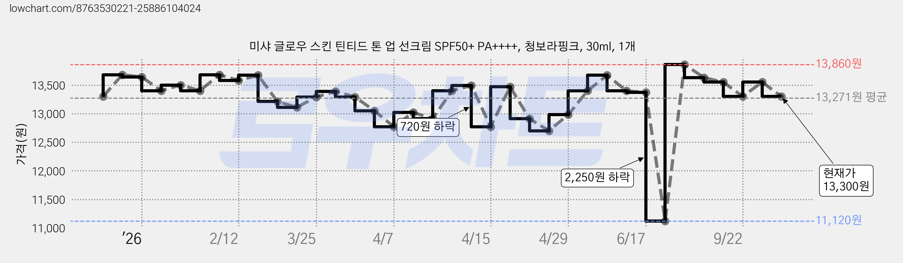 미샤 글로우 스킨 틴티드 톤 업 선크림 SPF50+ PA++++, 청보라핑크, 30ml, 1개 가격 변동 차트, 현재가 13,300원, 관측 최저가 11,120원