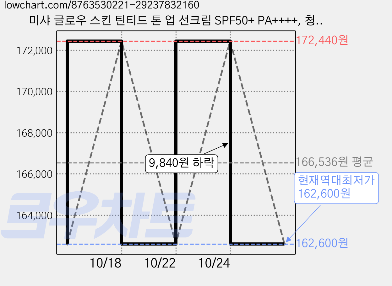 미샤 글로우 스킨 틴티드 톤 업 선크림 SPF50+ PA++++, 청보라핑크, 30ml, 12개 가격 변동 차트, 현재가 162,600원, 역대최저가