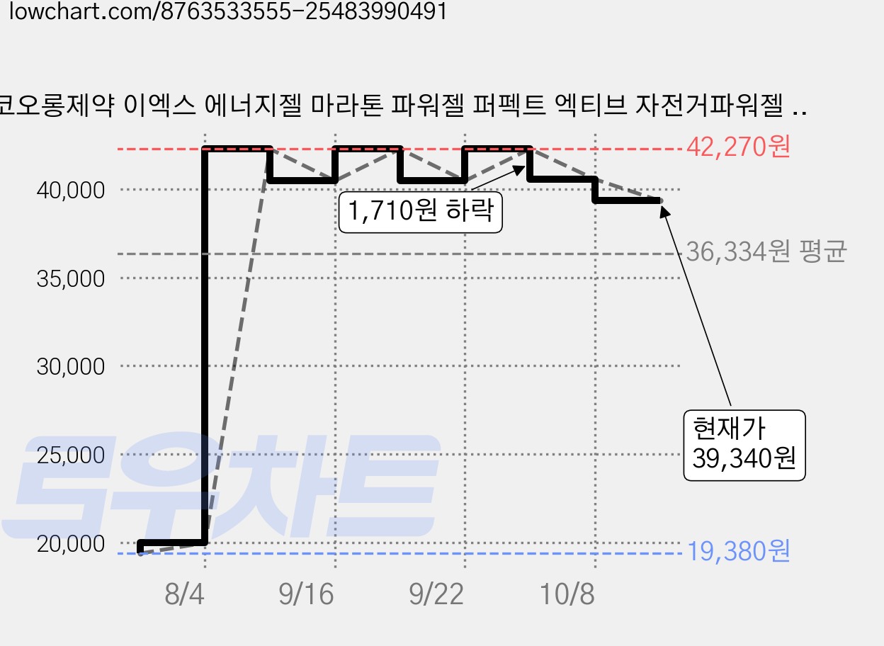 코오롱제약 이엑스 에너지젤 마라톤 파워젤 퍼펙트 엑티브 자전거파워젤 운동 하이브리드 에너지 사과맛 아미노산 스포츠 보충젤, 3개, 15회분 가격 변동 차트, 현재가 39,340원, 관측 최저가 19,380원