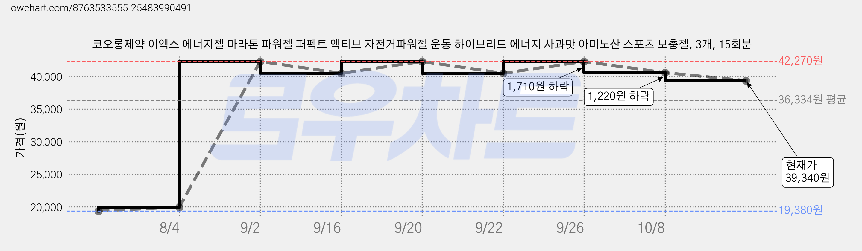 코오롱제약 이엑스 에너지젤 마라톤 파워젤 퍼펙트 엑티브 자전거파워젤 운동 하이브리드 에너지 사과맛 아미노산 스포츠 보충젤, 3개, 15회분 가격 변동 차트, 현재가 39,340원, 관측 최저가 19,380원