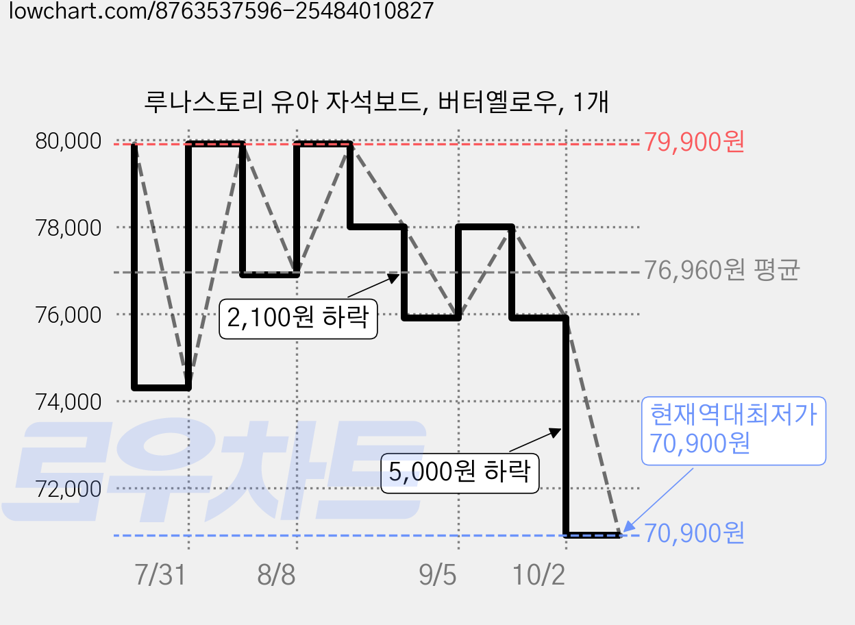 루나스토리 유아 자석보드, 버터옐로우, 1개 가격 변동 차트, 현재가 70,900원, 역대최저가
