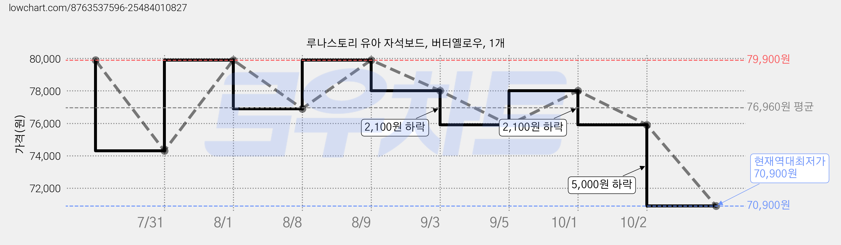 루나스토리 유아 자석보드, 버터옐로우, 1개 가격 변동 차트, 현재가 70,900원, 역대최저가