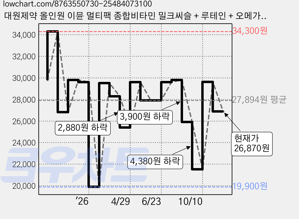 대원제약 올인원 이뮨 멀티팩 종합비타민 밀크씨슬 + 루테인 + 오메가3, 1개, 30회분 가격 변동 차트, 현재가 26,870원, 관측 최저가 19,900원
