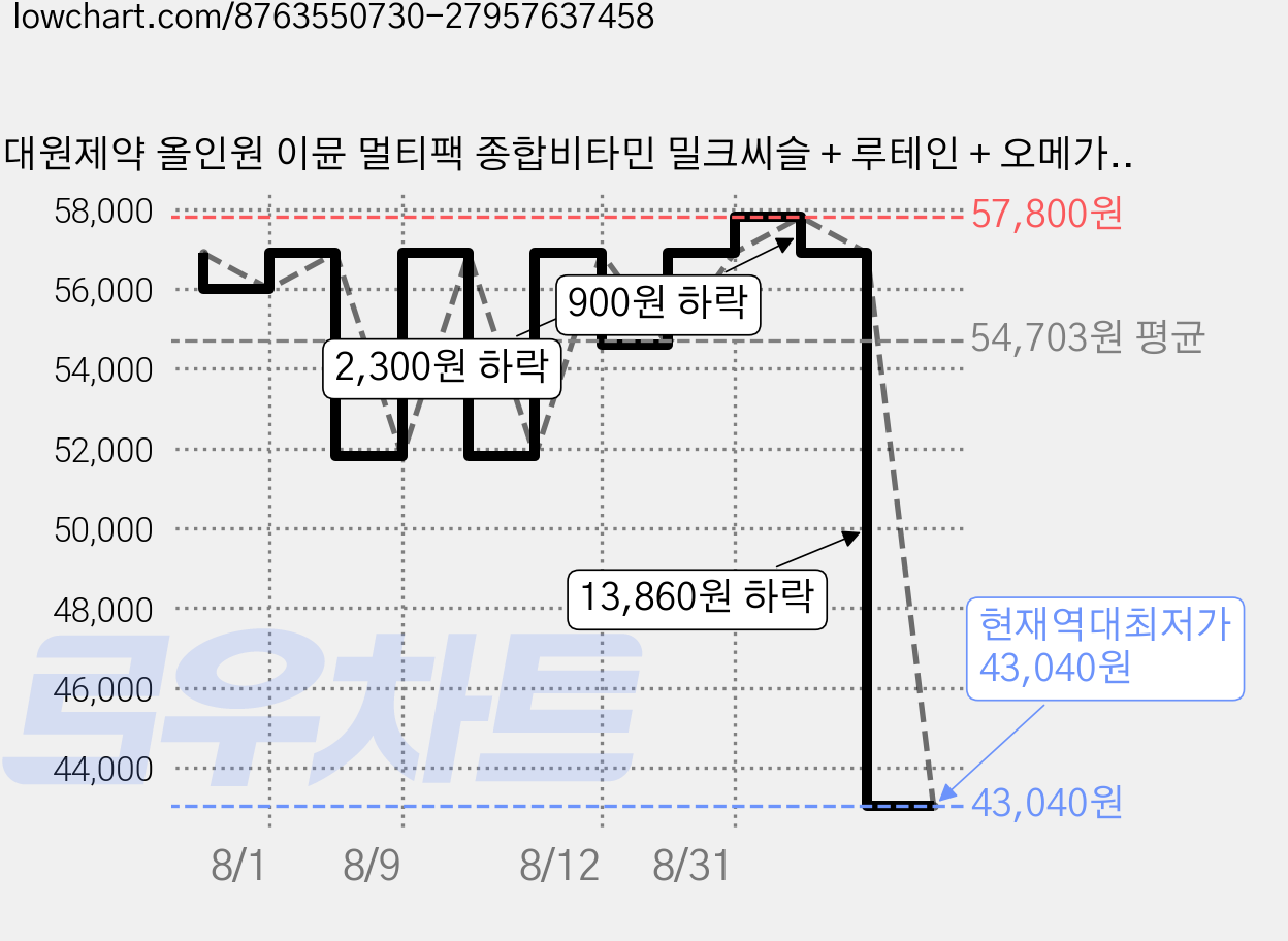 대원제약 올인원 이뮨 멀티팩 종합비타민 밀크씨슬 + 루테인 + 오메가3, 2개, 30회분 가격 변동 차트, 현재가 43,040원, 역대최저가