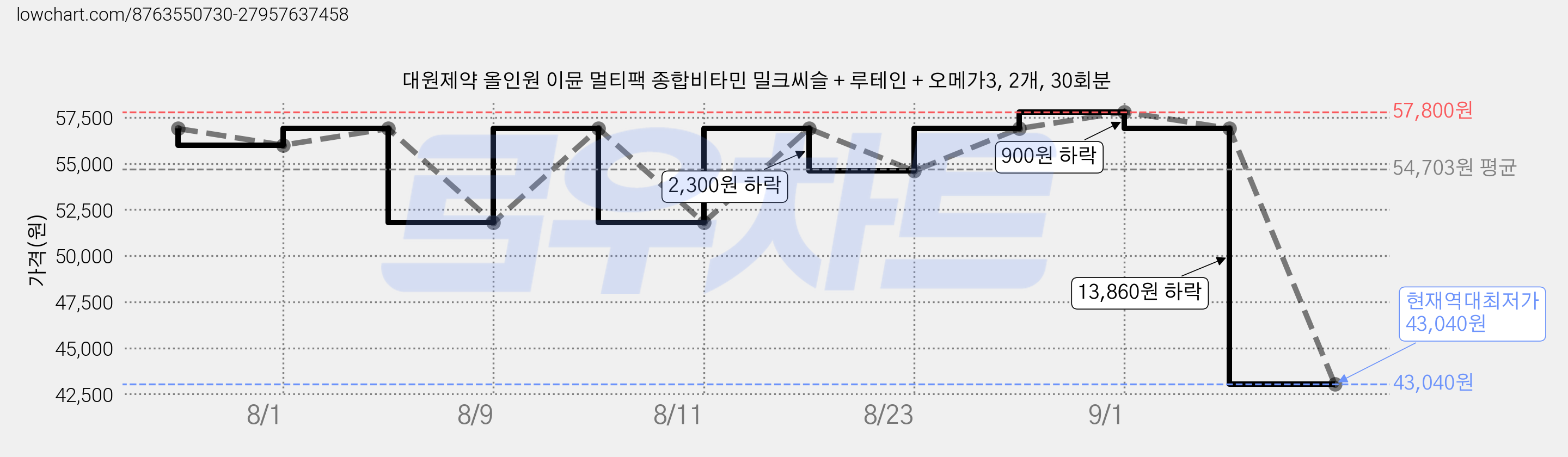 대원제약 올인원 이뮨 멀티팩 종합비타민 밀크씨슬 + 루테인 + 오메가3, 2개, 30회분 가격 변동 차트, 현재가 43,040원, 역대최저가