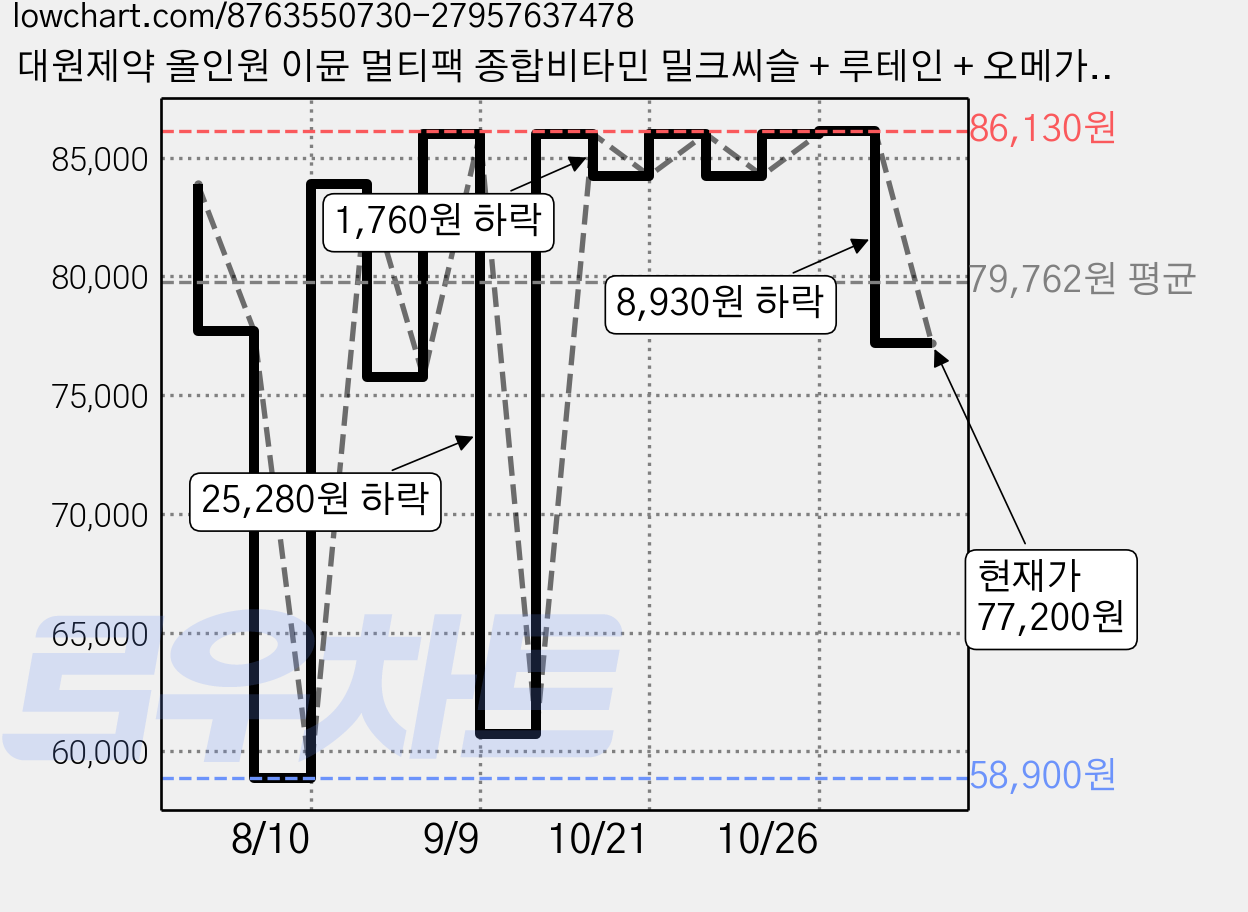 대원제약 올인원 이뮨 멀티팩 종합비타민 밀크씨슬 + 루테인 + 오메가3, 3개, 30회분 가격 변동 차트, 현재가 77,200원, 관측 최저가 58,900원