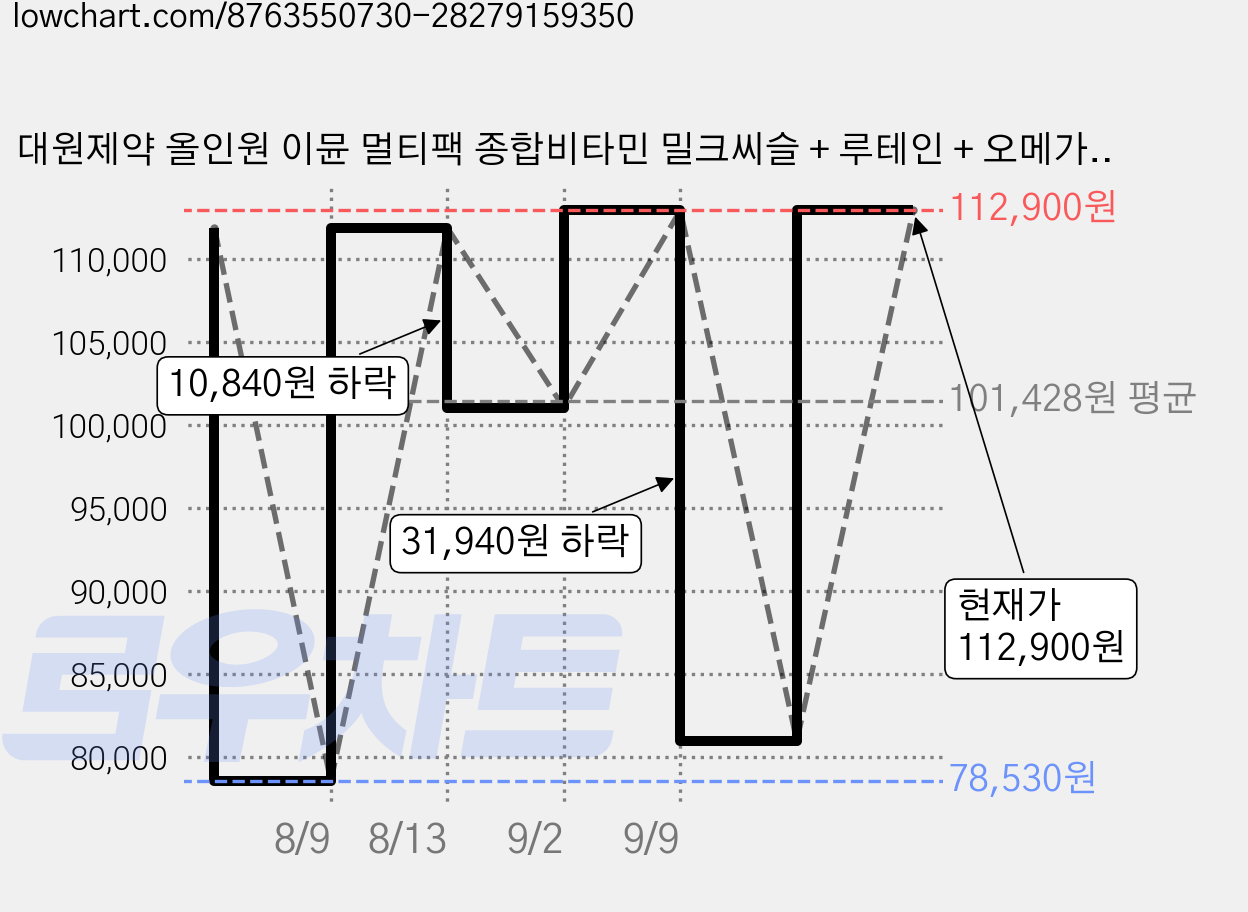 대원제약 올인원 이뮨 멀티팩 종합비타민 밀크씨슬 + 루테인 + 오메가3, 4개, 30회분 가격 변동 차트, 현재가 112,900원, 관측 최저가 78,530원