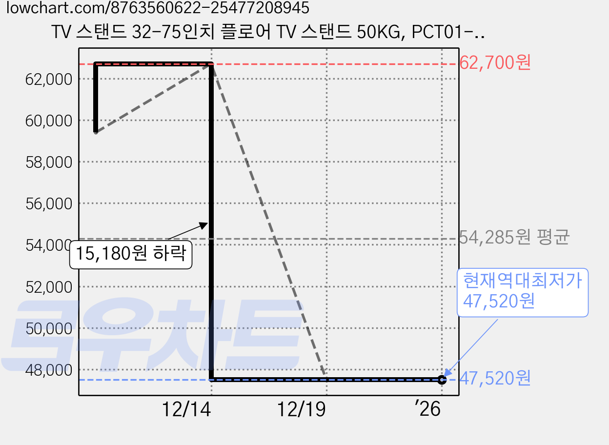 TV 스탠드 32-75인치 플로어 TV 스탠드 50KG, PCT01-M-A02 가격 변동 차트, 현재가 47,520원, 역대최저가