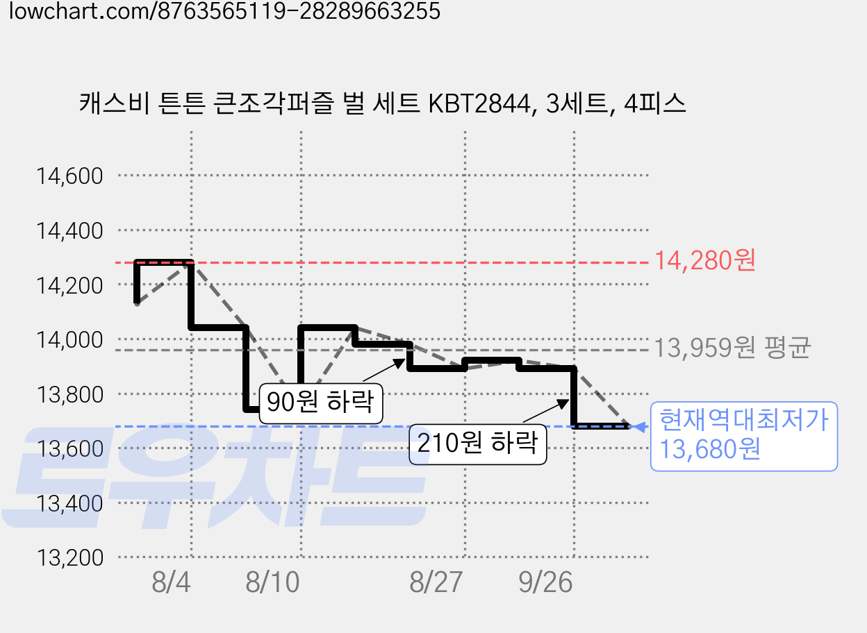 캐스비 튼튼 큰조각퍼즐 벌 세트 KBT2844, 3세트, 4피스 가격 변동 차트, 현재가 13,680원, 역대최저가