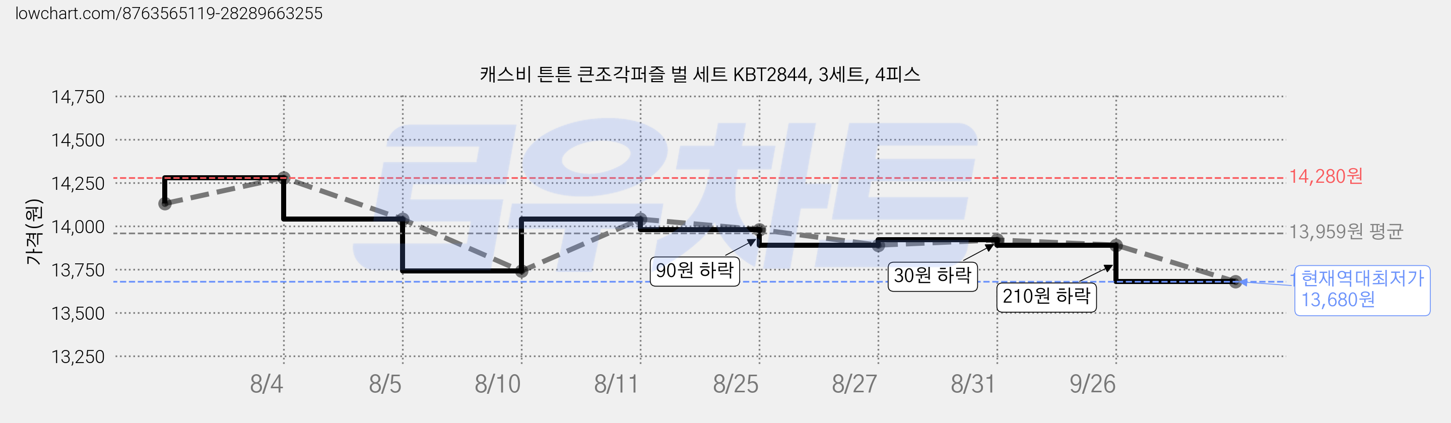 캐스비 튼튼 큰조각퍼즐 벌 세트 KBT2844, 3세트, 4피스 가격 변동 차트, 현재가 13,680원, 역대최저가