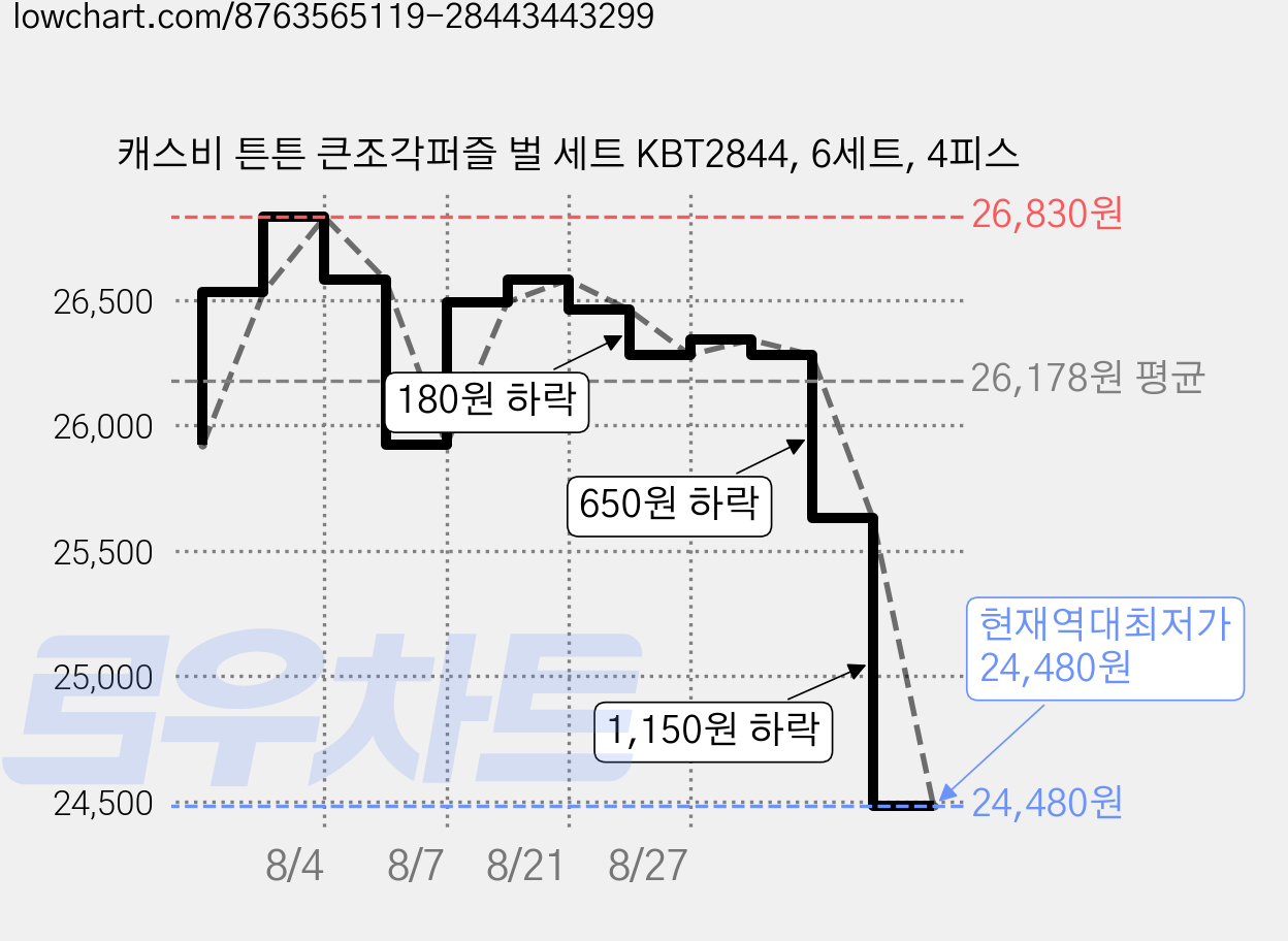캐스비 튼튼 큰조각퍼즐 벌 세트 KBT2844, 6세트, 4피스 가격 변동 차트, 현재가 24,480원, 역대최저가