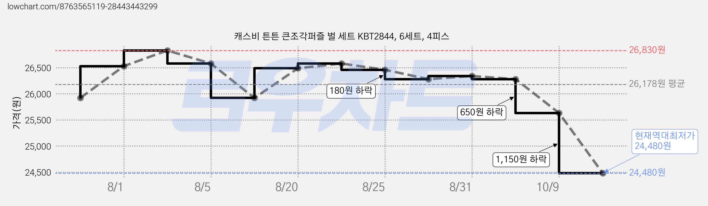 캐스비 튼튼 큰조각퍼즐 벌 세트 KBT2844, 6세트, 4피스 가격 변동 차트, 현재가 24,480원, 역대최저가