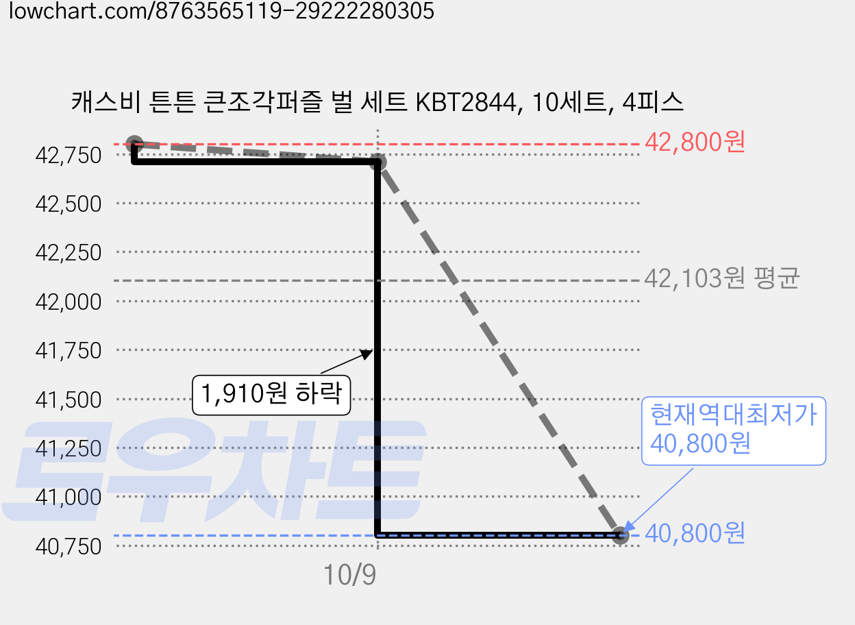 캐스비 튼튼 큰조각퍼즐 벌 세트 KBT2844, 10세트, 4피스 가격 변동 차트, 현재가 40,800원, 역대최저가