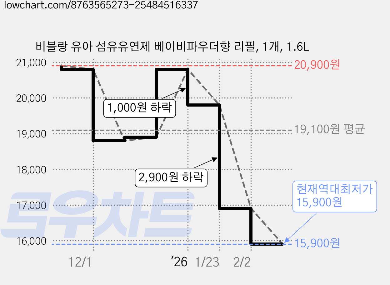 비블랑 유아 섬유유연제 베이비파우더향 리필, 1개, 1.6L 가격 변동 차트, 현재가 15,900원, 역대최저가