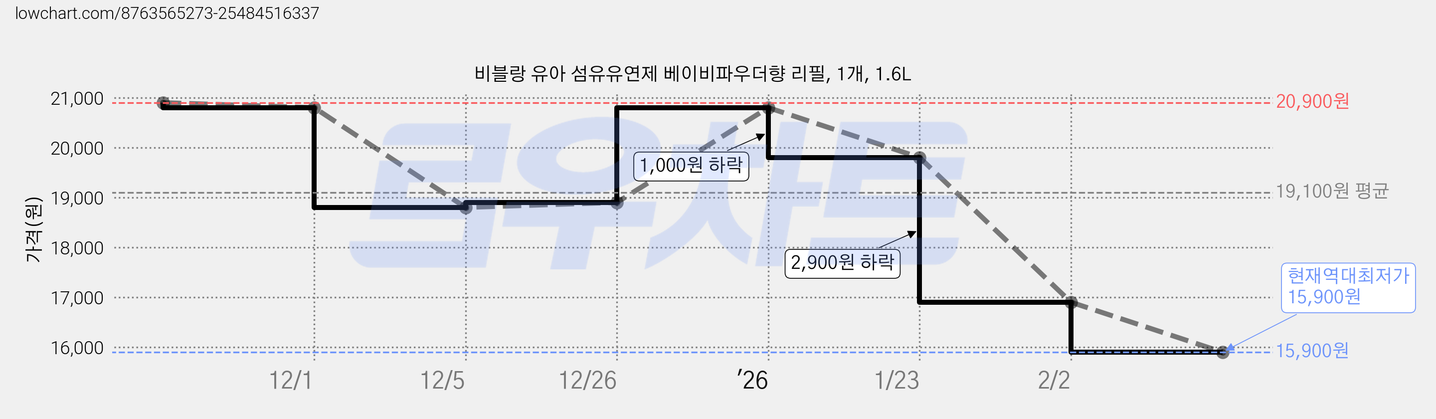 비블랑 유아 섬유유연제 베이비파우더향 리필, 1개, 1.6L 가격 변동 차트, 현재가 15,900원, 역대최저가