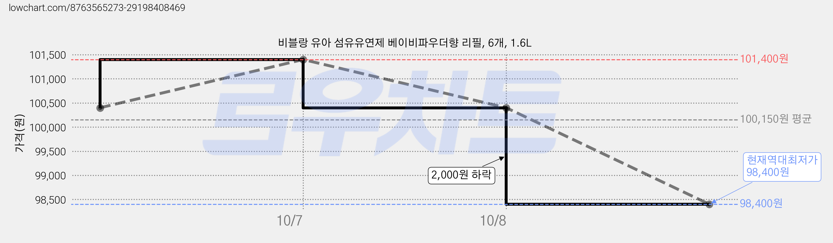비블랑 유아 섬유유연제 베이비파우더향 리필, 6개, 1.6L 가격 변동 차트, 현재가 98,400원, 역대최저가