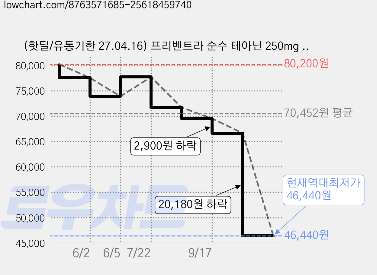 (핫딜/유통기한 27.04.16) 프리벤트라 순수 테아닌 250mg / 식약처인정 최대섭취량, 5개, 60정 가격 변동 차트, 현재가 46,440원, 역대최저가