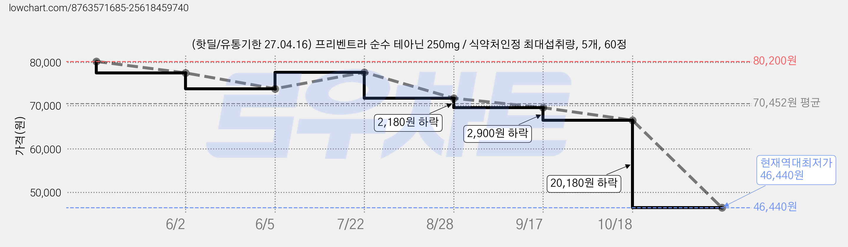 (핫딜/유통기한 27.04.16) 프리벤트라 순수 테아닌 250mg / 식약처인정 최대섭취량, 5개, 60정 가격 변동 차트, 현재가 46,440원, 역대최저가