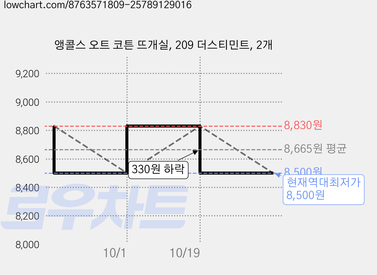 앵콜스 오트 코튼 뜨개실, 209 더스티민트, 2개 가격 변동 차트, 현재가 8,500원, 역대최저가