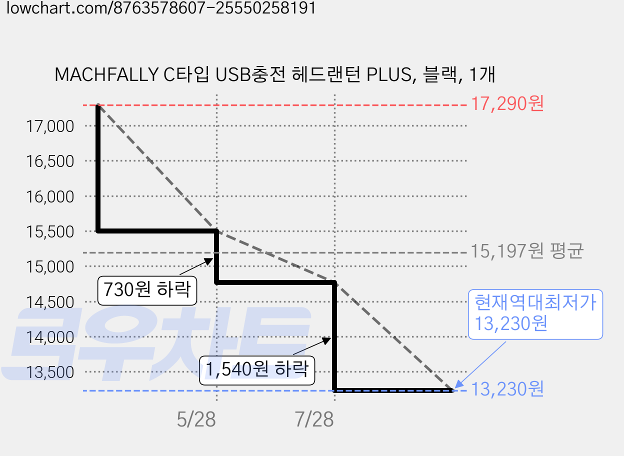 MACHFALLY C타입 USB충전 헤드랜턴 PLUS, 블랙, 1개 가격 변동 차트, 현재가 13,230원, 역대최저가