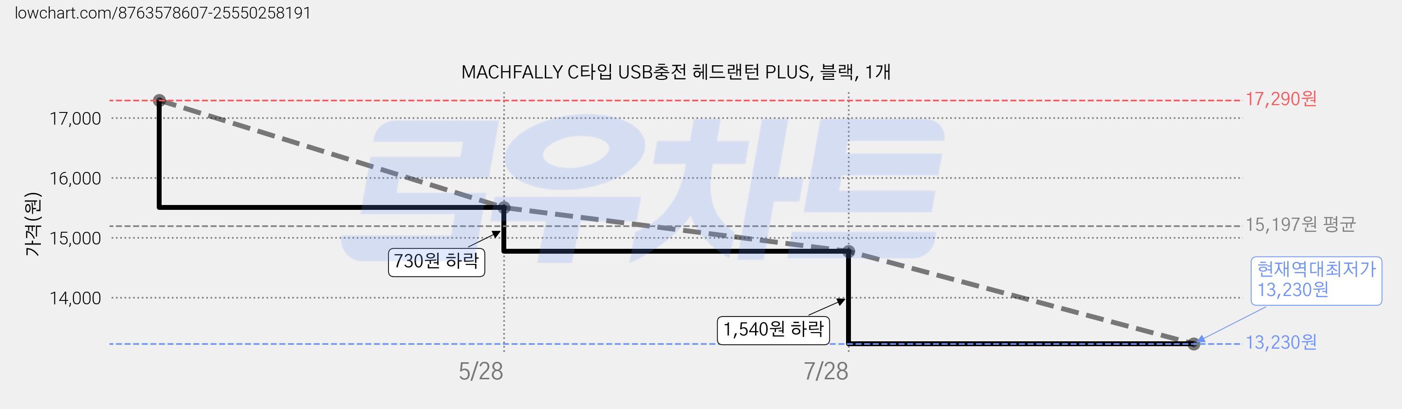MACHFALLY C타입 USB충전 헤드랜턴 PLUS, 블랙, 1개 가격 변동 차트, 현재가 13,230원, 역대최저가