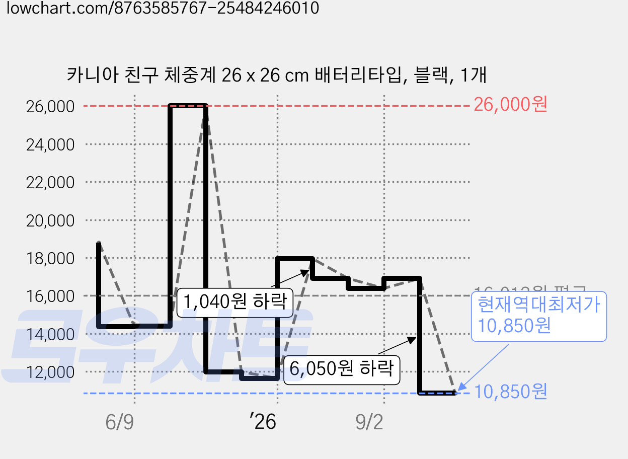 카니아 친구 체중계 26 x 26 cm 배터리타입, 블랙, 1개 가격 변동 차트, 현재가 10,850원, 역대최저가