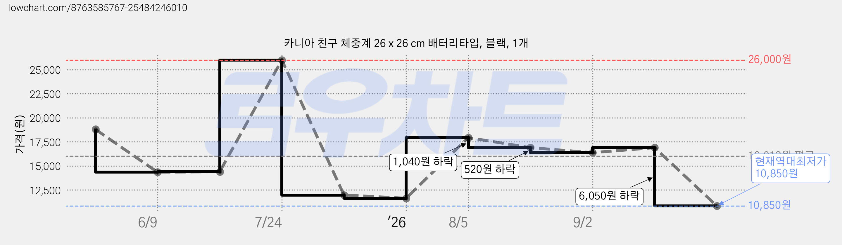 카니아 친구 체중계 26 x 26 cm 배터리타입, 블랙, 1개 가격 변동 차트, 현재가 10,850원, 역대최저가