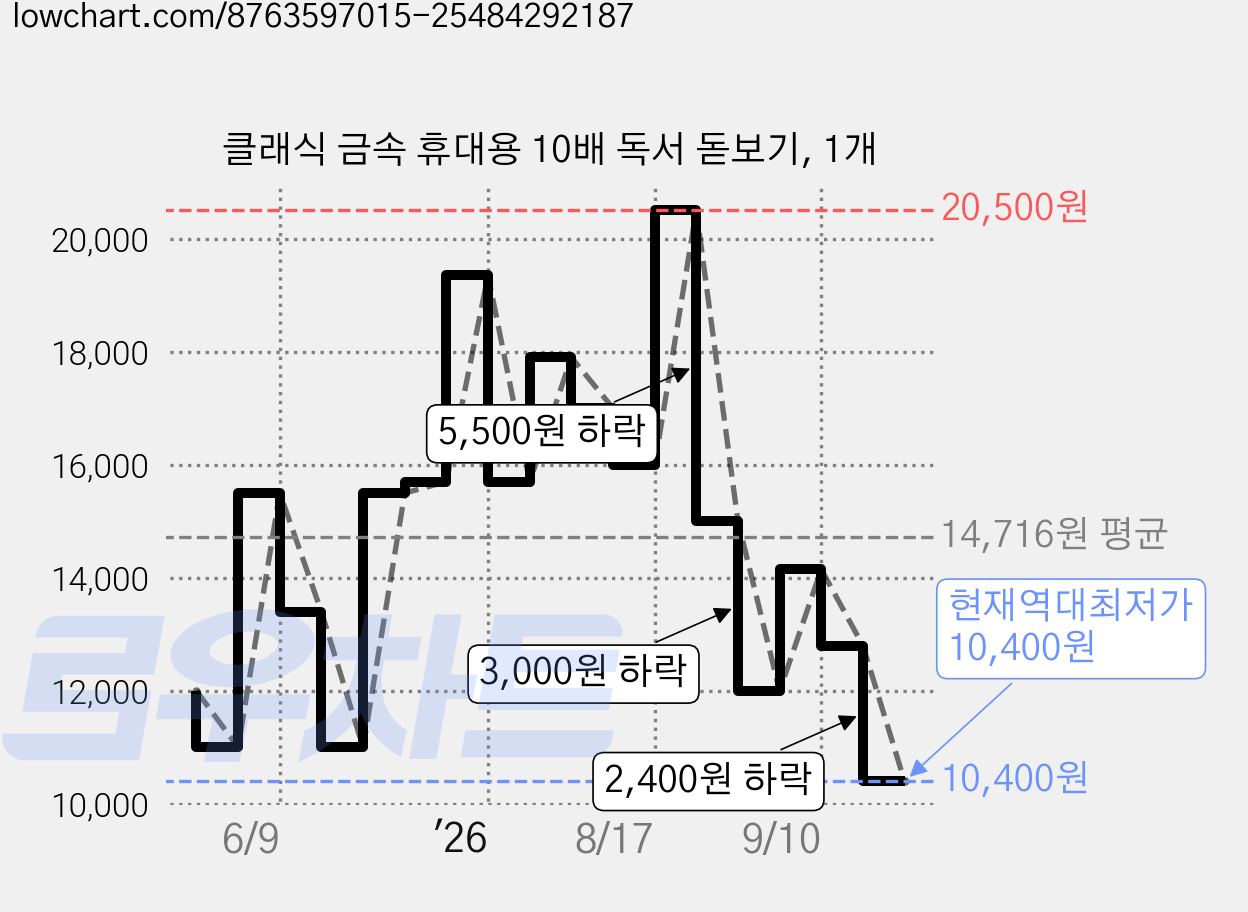 클래식 금속 휴대용 10배 독서 돋보기, 1개 가격 변동 차트, 현재가 10,400원, 역대최저가
