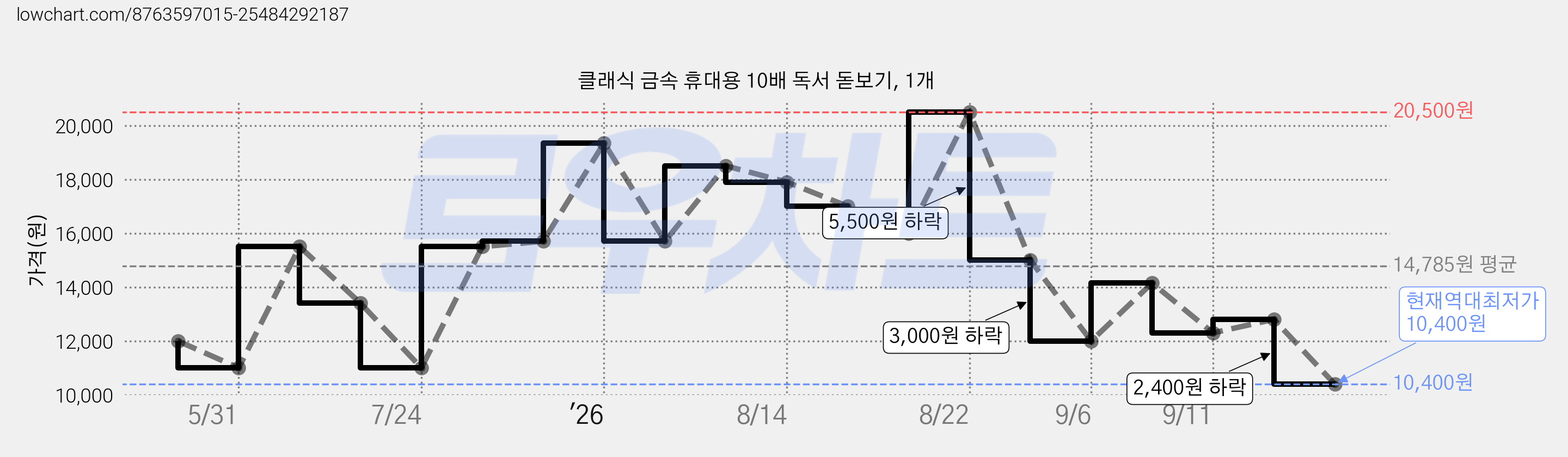 클래식 금속 휴대용 10배 독서 돋보기, 1개 가격 변동 차트, 현재가 10,400원, 역대최저가