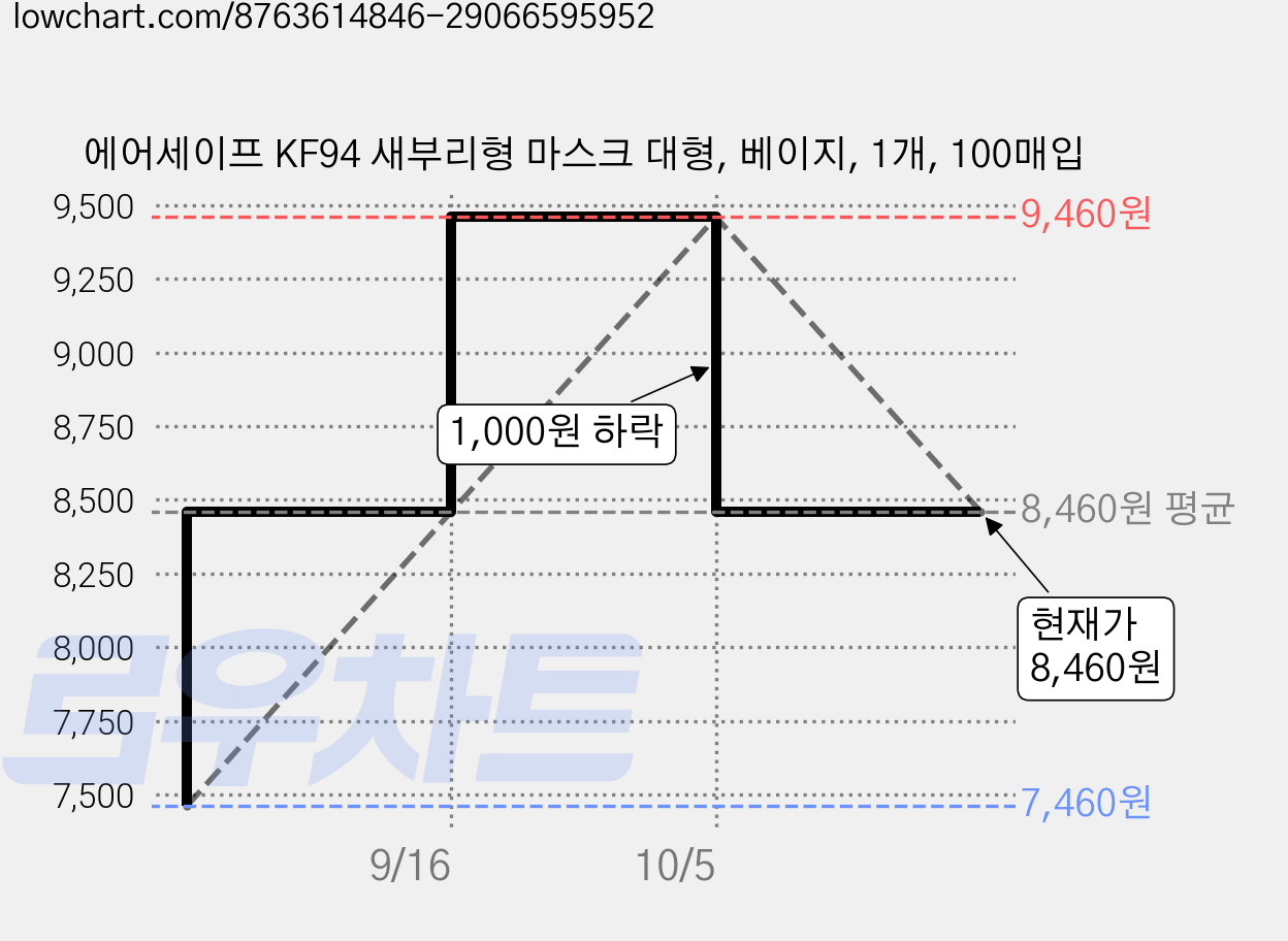 에어세이프 KF94 새부리형 마스크 대형, 베이지, 1개, 100매입 가격 변동 차트, 현재가 8,460원, 관측 최저가 7,460원