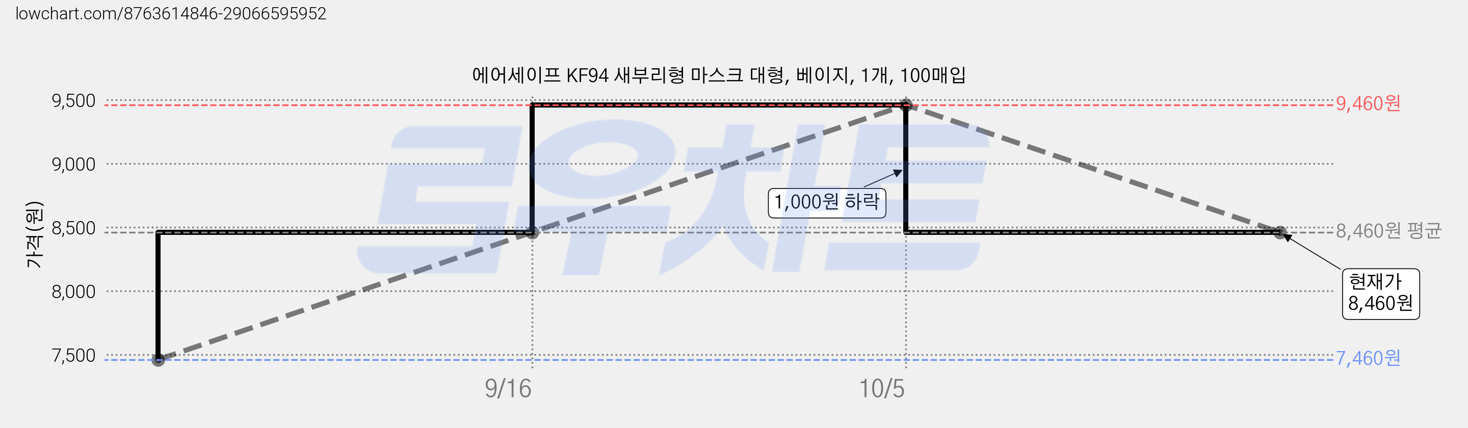 에어세이프 KF94 새부리형 마스크 대형, 베이지, 1개, 100매입 가격 변동 차트, 현재가 8,460원, 관측 최저가 7,460원