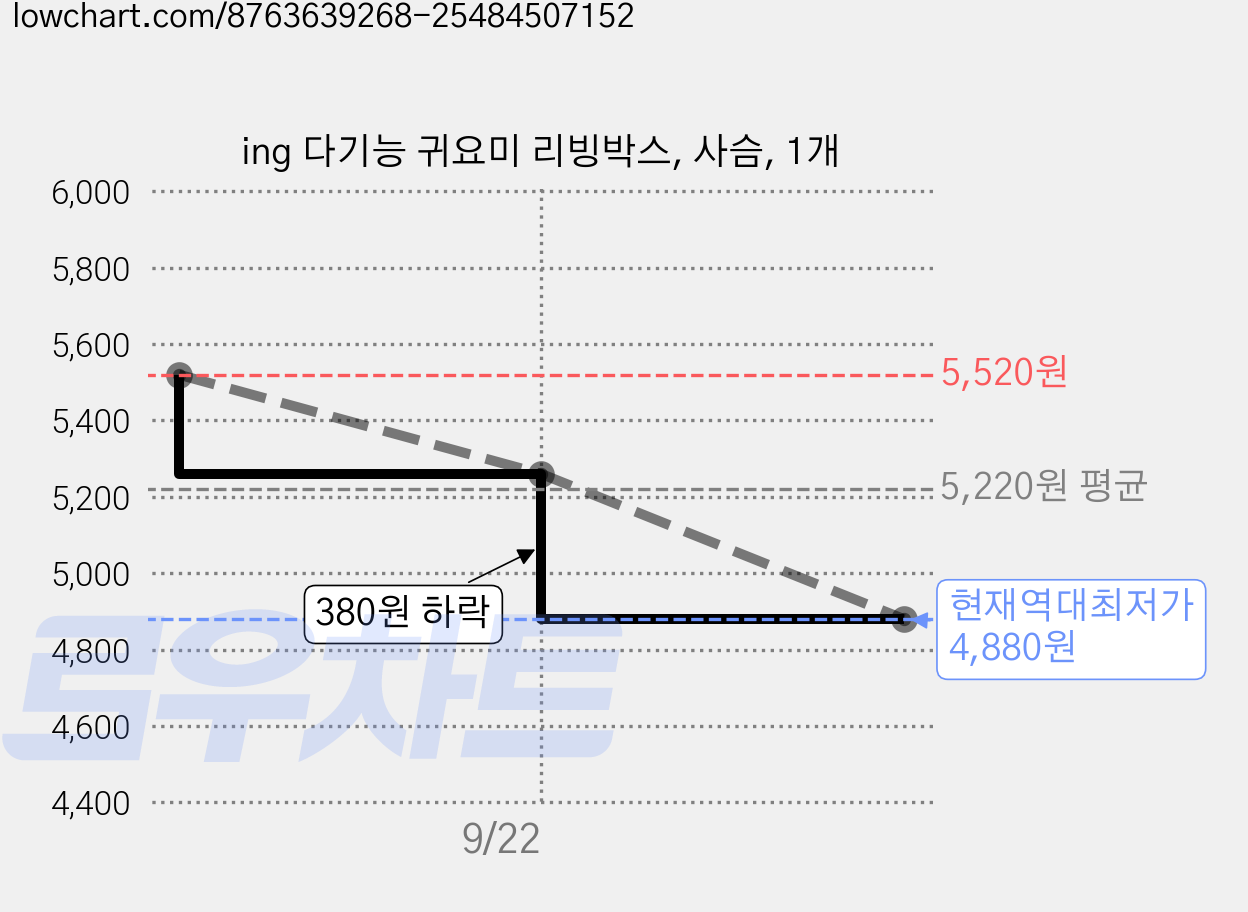 ing 다기능 귀요미 리빙박스, 사슴, 1개 가격 변동 차트, 현재가 4,880원, 역대최저가