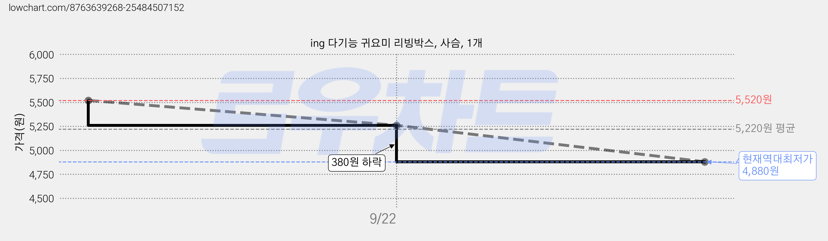 ing 다기능 귀요미 리빙박스, 사슴, 1개 가격 변동 차트, 현재가 4,880원, 역대최저가