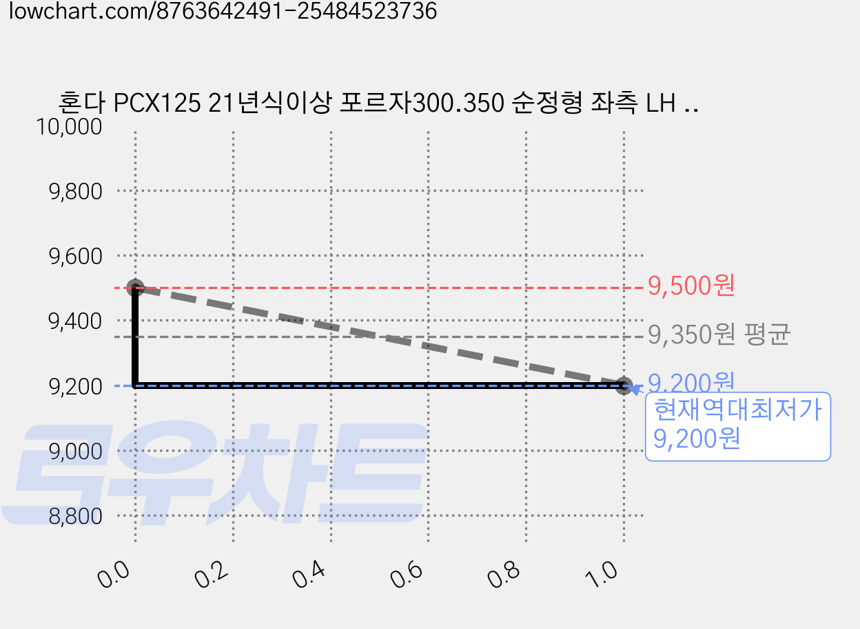 혼다 PCX125 21년식이상 포르자300.350 순정형 좌측 LH 브레이크 레버, Pcx.Forza LH, 1개 가격 변동 차트, 현재가 9,200원, 역대최저가