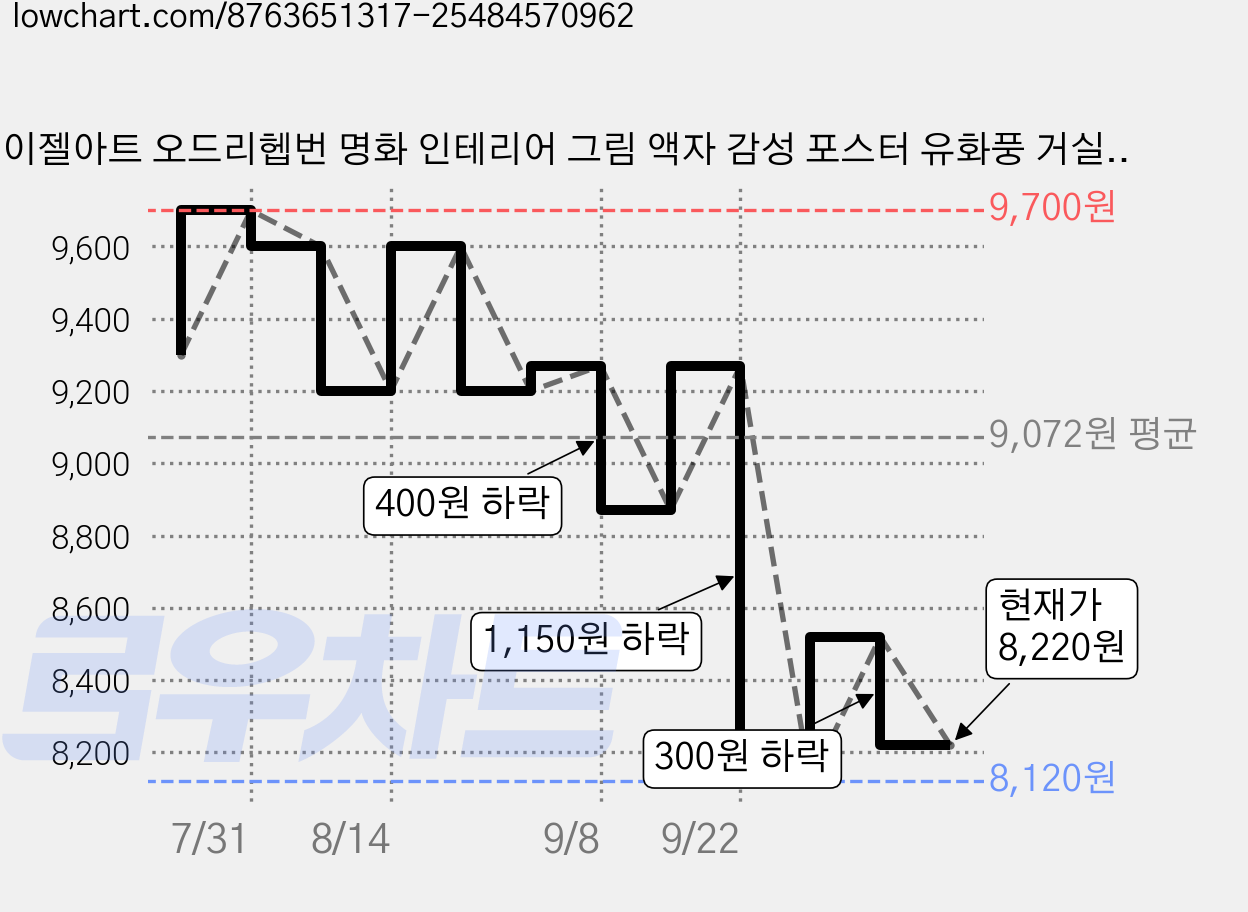 이젤아트 오드리헵번 명화 인테리어 그림 액자 감성 포스터 유화풍 거실 벽장식 아트프린트 캔버스액자 가격 변동 차트, 현재가 8,220원, 관측 최저가 8,120원