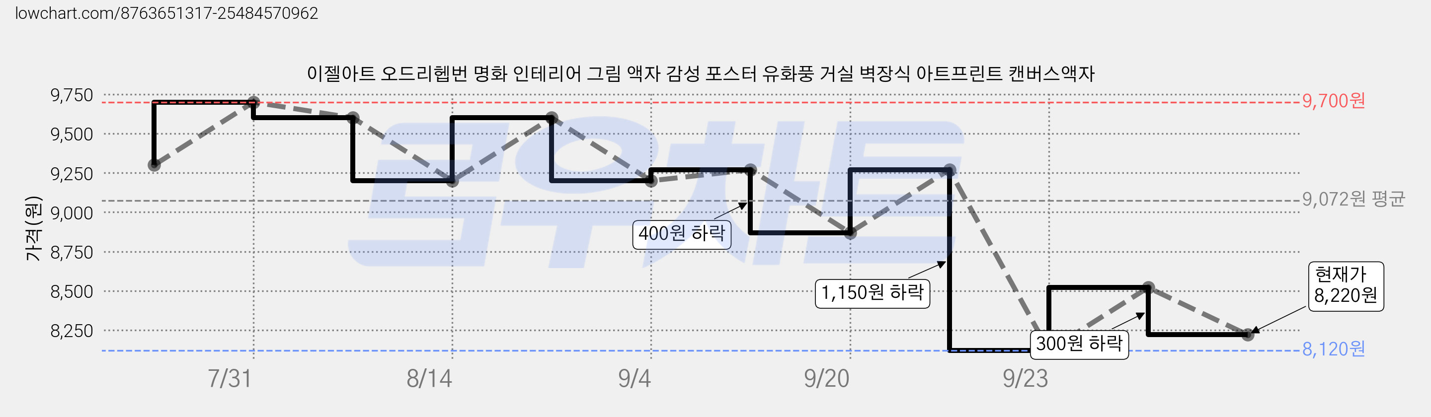 이젤아트 오드리헵번 명화 인테리어 그림 액자 감성 포스터 유화풍 거실 벽장식 아트프린트 캔버스액자 가격 변동 차트, 현재가 8,220원, 관측 최저가 8,120원