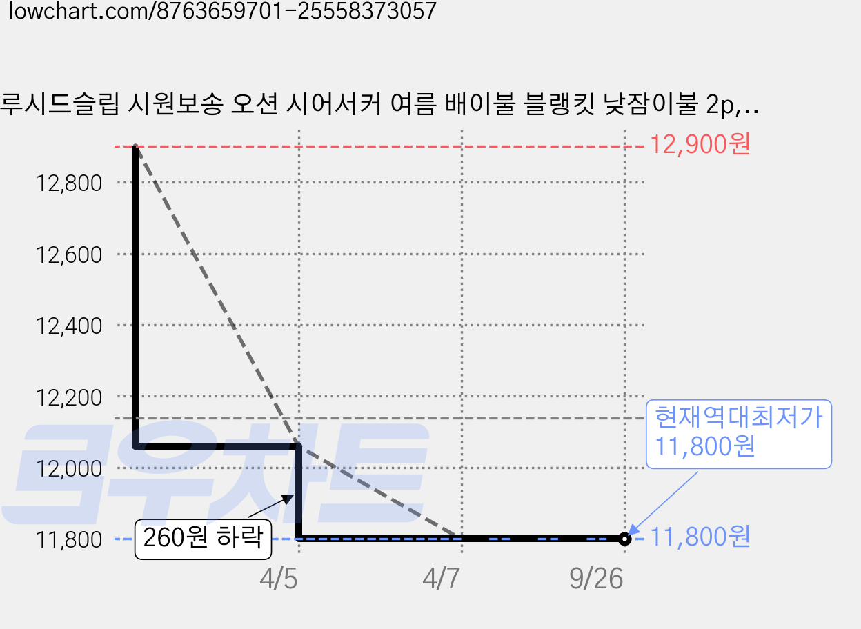 루시드슬립 시원보송 오션 시어서커 여름 배이불 블랭킷 낮잠이불 2p, 라이트 그레이 가격 변동 차트, 현재가 11,800원, 역대최저가