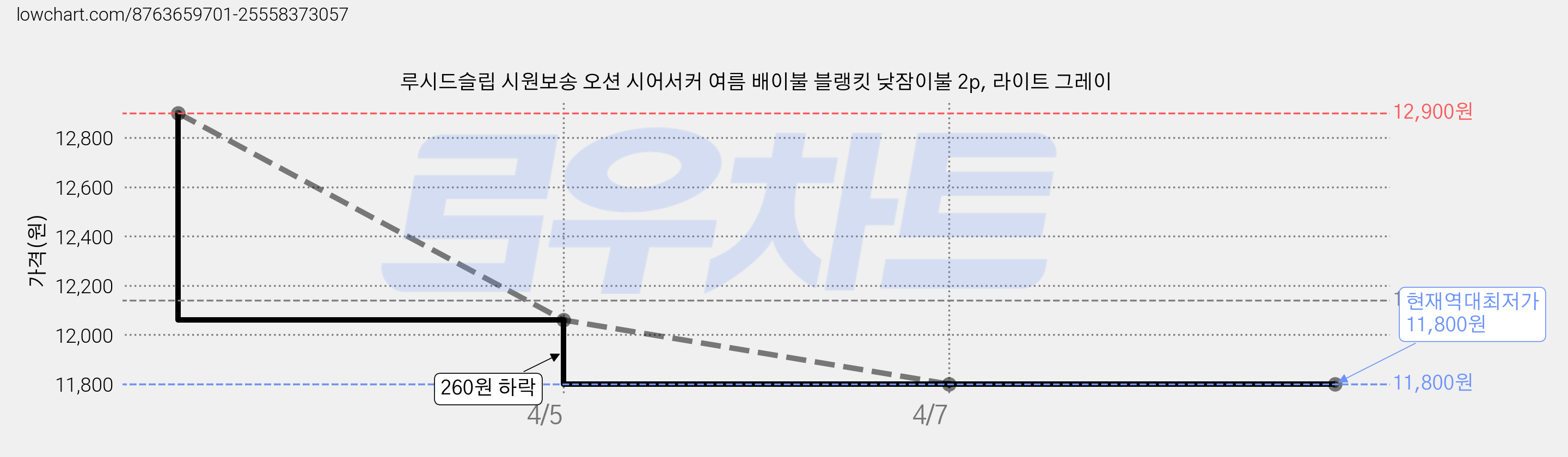 루시드슬립 시원보송 오션 시어서커 여름 배이불 블랭킷 낮잠이불 2p, 라이트 그레이 가격 변동 차트, 현재가 11,800원, 역대최저가