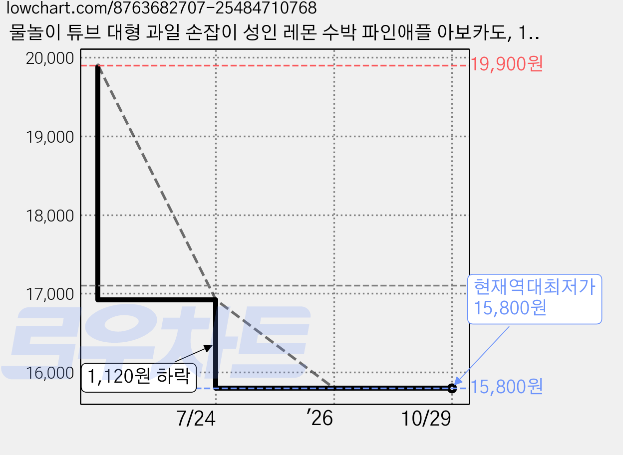 물놀이 튜브 대형 과일 손잡이 성인 레몬 수박 파인애플 아보카도, 1개 가격 변동 차트, 현재가 15,800원, 역대최저가