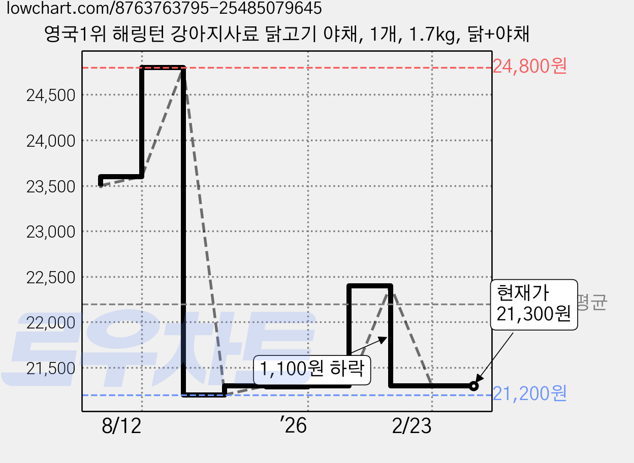 영국1위 해링턴 강아지사료 닭고기 야채, 1개, 1.7kg, 닭+야채 가격 변동 차트, 현재가 21,300원, 관측 최저가 21,200원